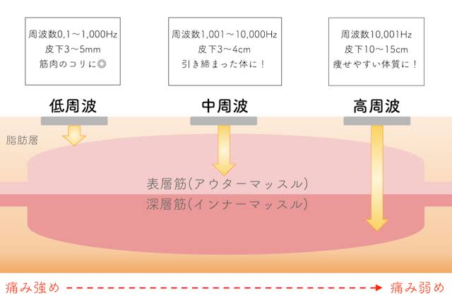 高周波と低周波