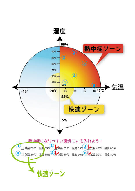 湿度に注意